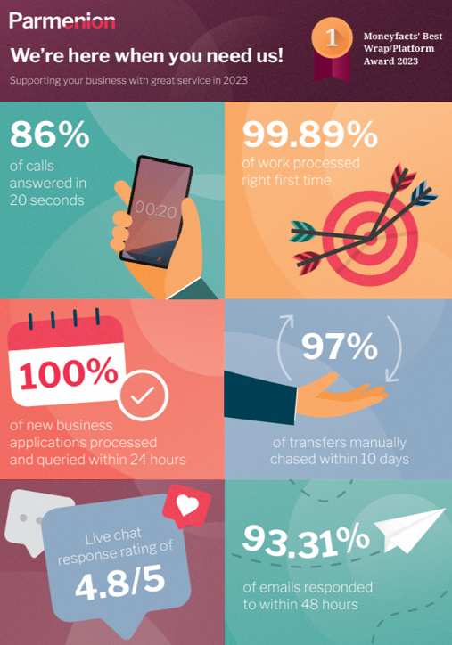 A graphic of Parmenion's service statistics for 2023